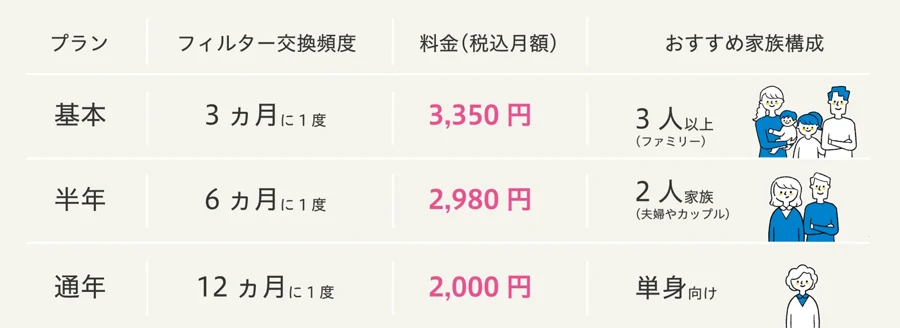 交換周期ごとの料金プラン